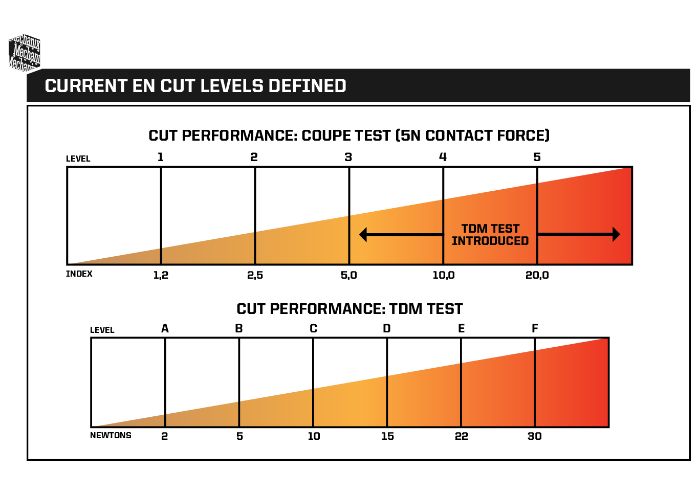 Cut Resistance Level 5 Vs Cut Resistant Level F
